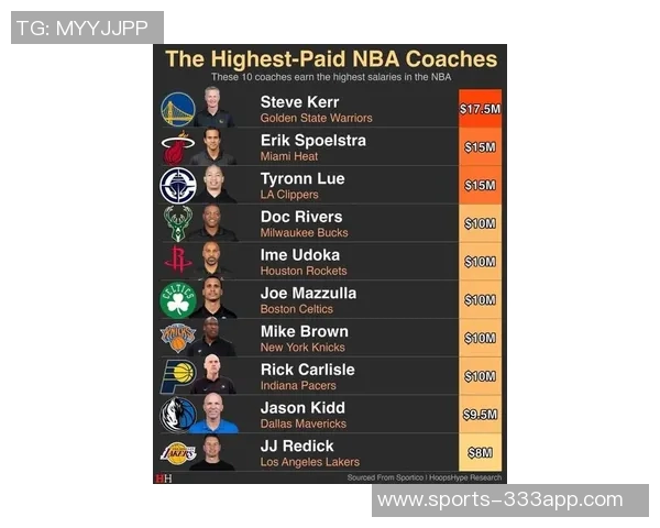 NBA主帅薪资排行榜揭晓科尔领衔年薪1750万卢和乌度卡紧随其后